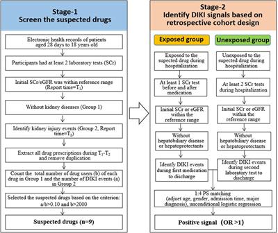 Detection of pediatric drug-induced kidney injury signals using a hospital electronic medical record database